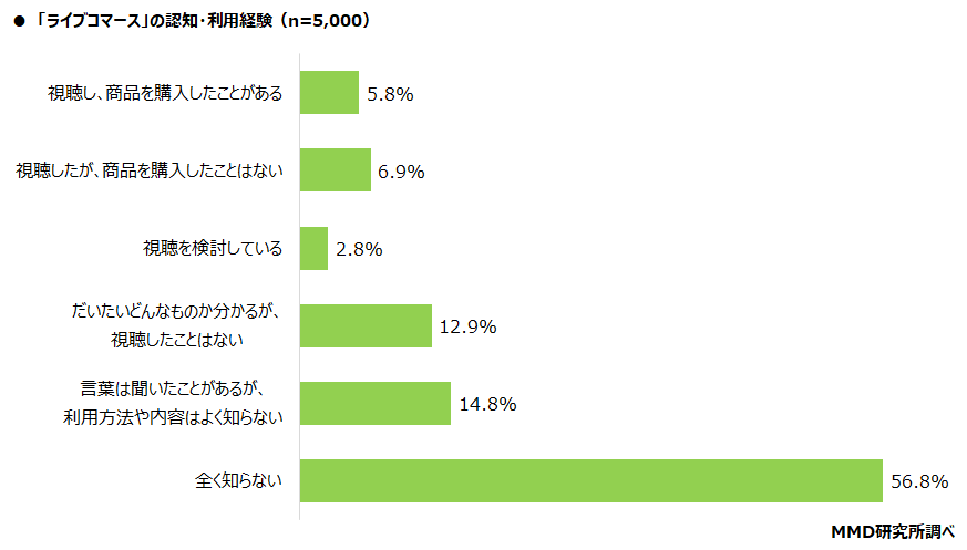 ライブコマース